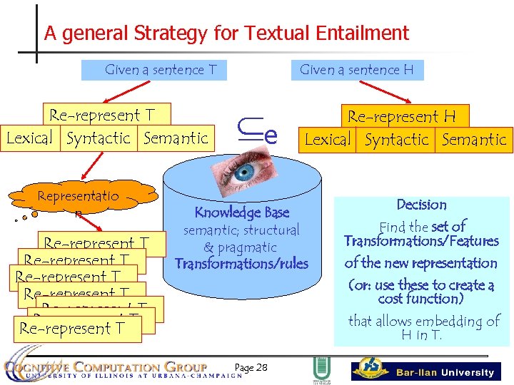 A general Strategy for Textual Entailment Given a sentence T Re-represent T Lexical Syntactic