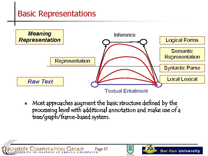 Basic Representations Meaning Representation Inference Logical Forms Semantic Representation Syntactic Parse Local Lexical Raw