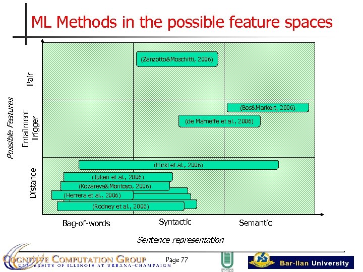ML Methods in the possible feature spaces (Bos&Markert, 2006) Distance Entailment Trigger Possible Features