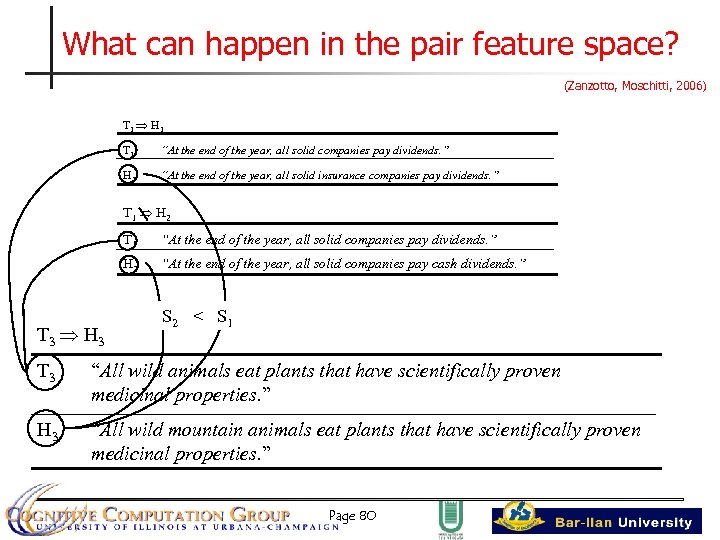 What can happen in the pair feature space? (Zanzotto, Moschitti, 2006) T 1 H