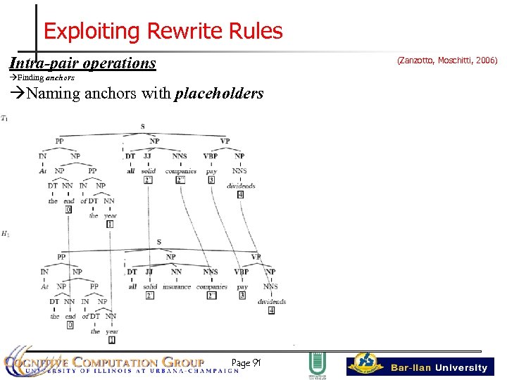 Exploiting Rewrite Rules Intra-pair operations (Zanzotto, Moschitti, 2006) Finding anchors Naming anchors with placeholders