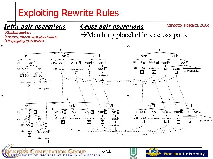 Exploiting Rewrite Rules Intra-pair operations Finding anchors Naming anchors with placeholders Propagating placeholders (Zanzotto,