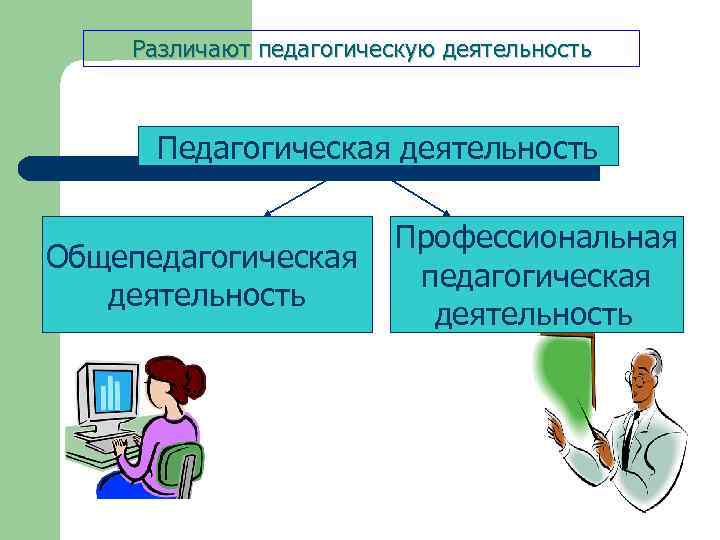 Различают педагогическую деятельность Педагогическая деятельность Общепедагогическая деятельность Профессиональная педагогическая деятельность 