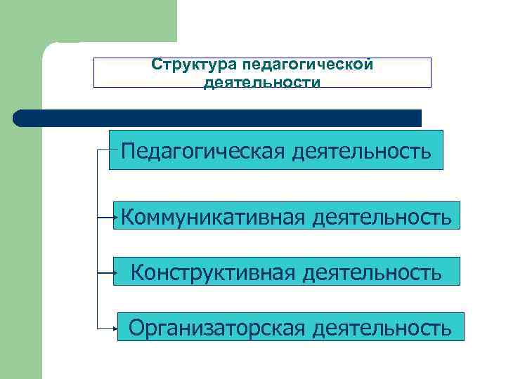Структура педагогической деятельности Педагогическая деятельность Коммуникативная деятельность Конструктивная деятельность Организаторская деятельность 