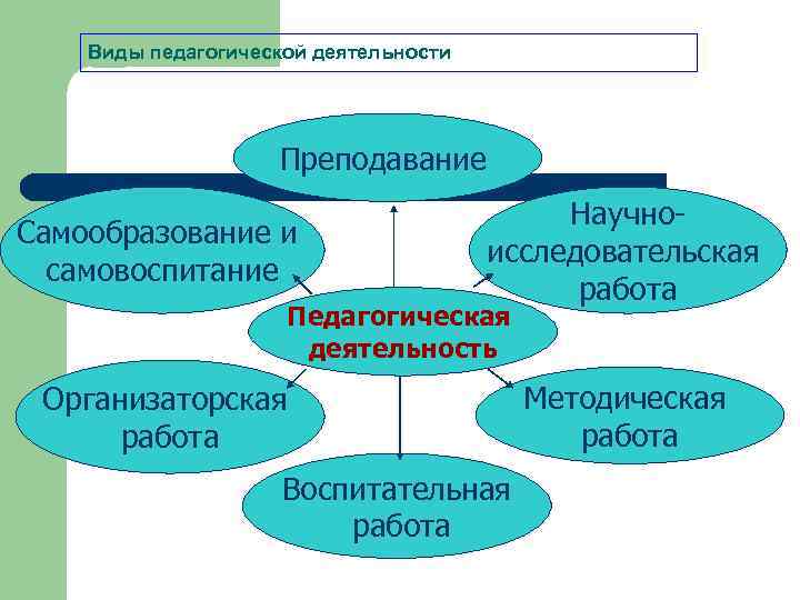 Виды педагогической деятельности Преподавание Самообразование и самовоспитание Научноисследовательская работа Педагогическая деятельность Организаторская работа Воспитательная