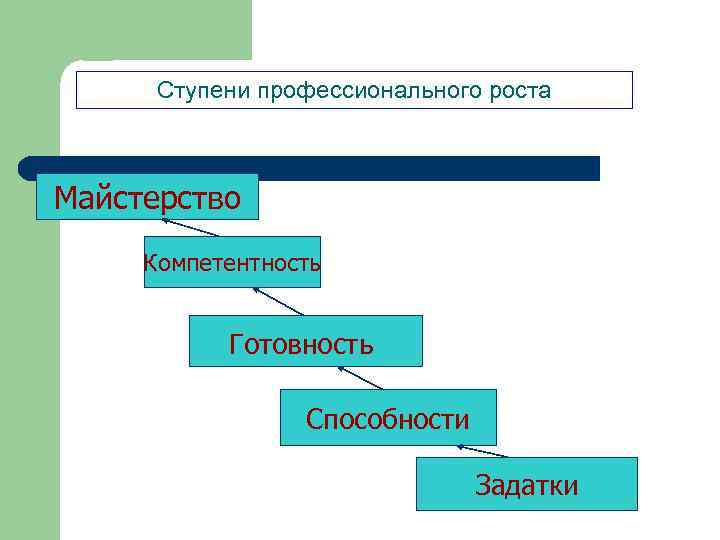 Ступени профессионального роста Майстерство Компетентность Готовность Способности Задатки 