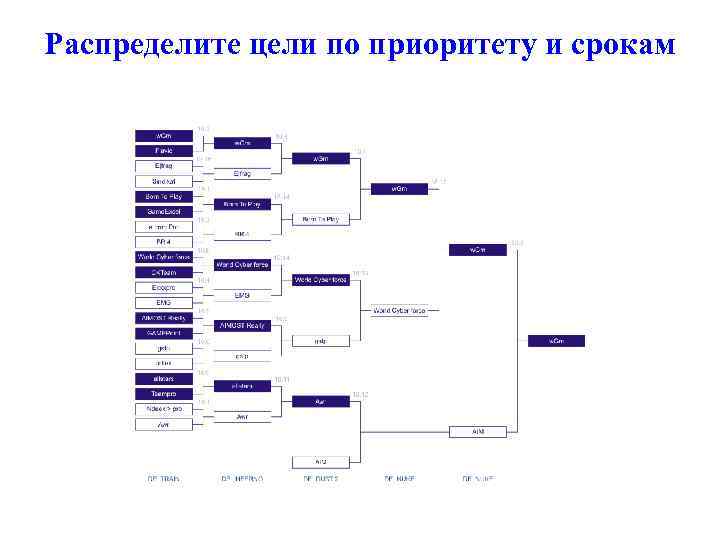 Распределите цели по приоритету и срокам 