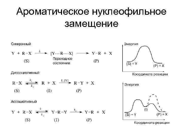 Ароматическое нуклеофильное замещение 