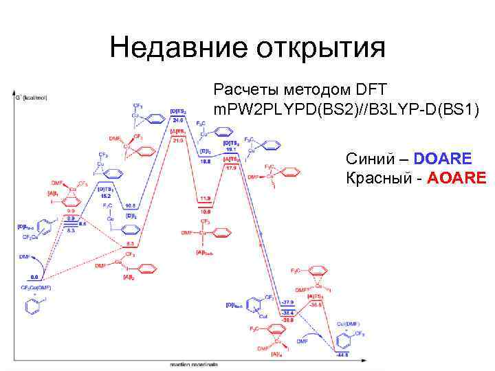 Недавние открытия Расчеты методом DFT m. PW 2 PLYPD(BS 2)//B 3 LYP-D(BS 1) Синий