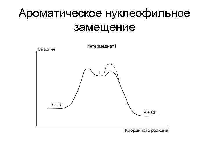 Ароматическое нуклеофильное замещение 