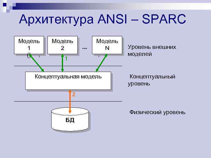 Организация систем управления базами данных. Трехуровневая архитектура ANSI/SPARC. Системы баз данных. Архитектура ANSI/SPARC.. Трехуровневая схема ANSI. Концептуальная схема архитектуры базы данных.