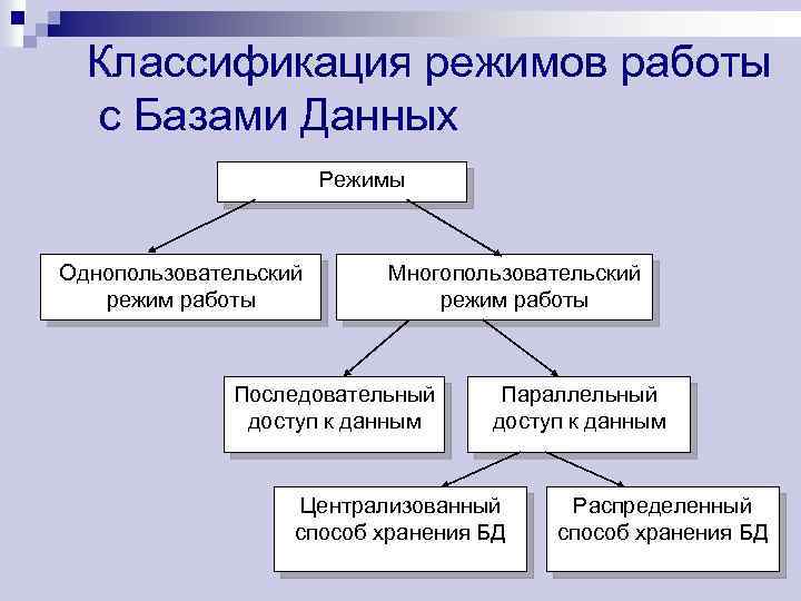 Классификация режимов работы с Базами Данных Режимы Однопользовательский режим работы Многопользовательский режим работы Последовательный