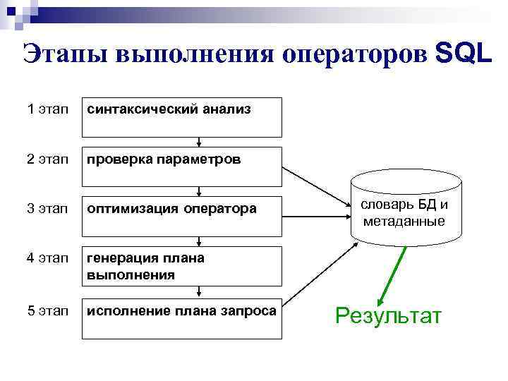 Проверка базы данных. Схема SQL запроса. Схема выполнения SQL запроса. Структура SQL запроса. Структура языка SQL.