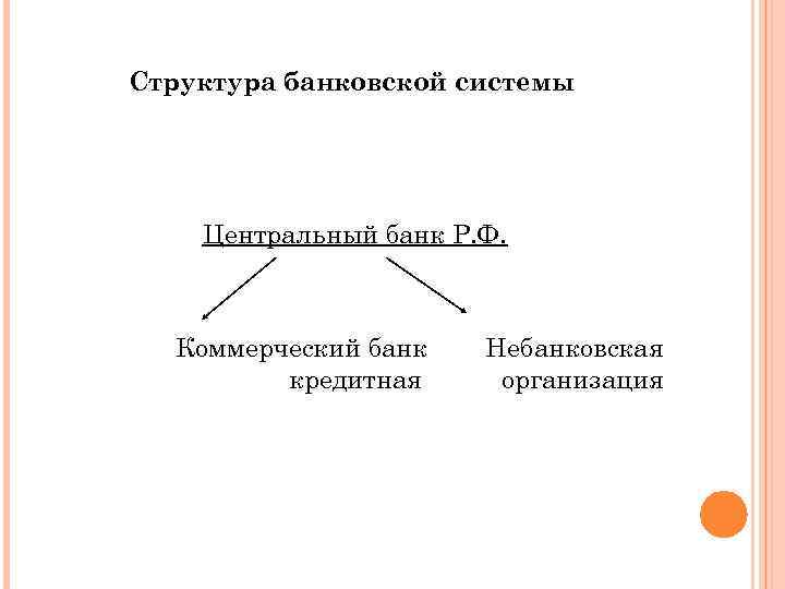 Структура банковской системы Центральный банк Р. Ф. Коммерческий банк кредитная Небанковская организация 