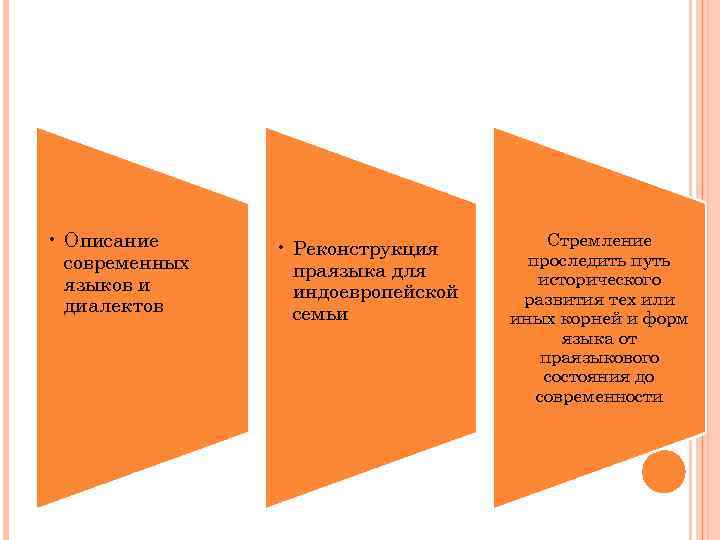  • Описание современных языков и диалектов • Реконструкция праязыка для индоевропейской семьи Стремление