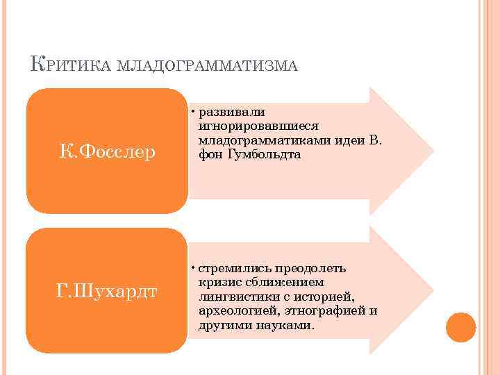 КРИТИКА МЛАДОГРАММАТИЗМА К. Фосслер Г. Шухардт • развивали игнорировавшиеся младограмматиками идеи В. фон Гумбольдта