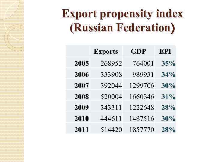 Export propensity index (Russian Federation) Exports GDP EPI 2005 2006 268952 764001 333908 989931