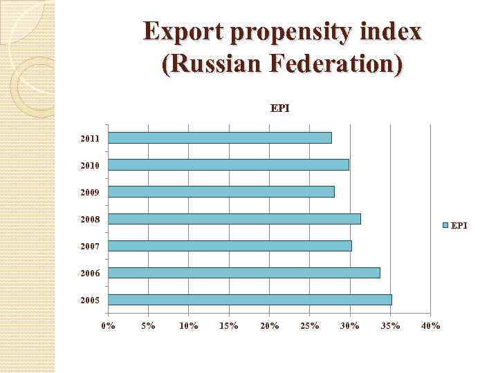 Export propensity index (Russian Federation) EPI 2011 2010 2009 2008 EPI 2007 2006 2005