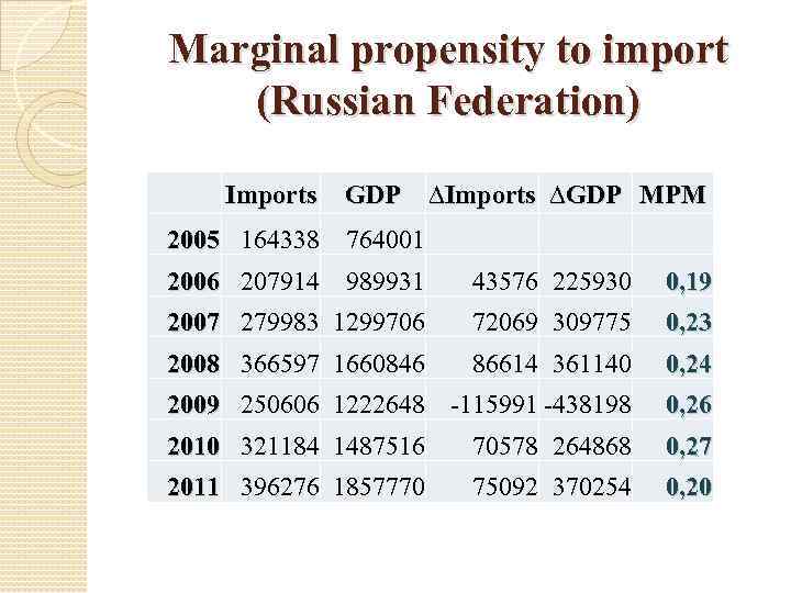 Marginal propensity to import (Russian Federation) Imports GDP ∆Imports ∆GDP MPM 2005 164338 764001
