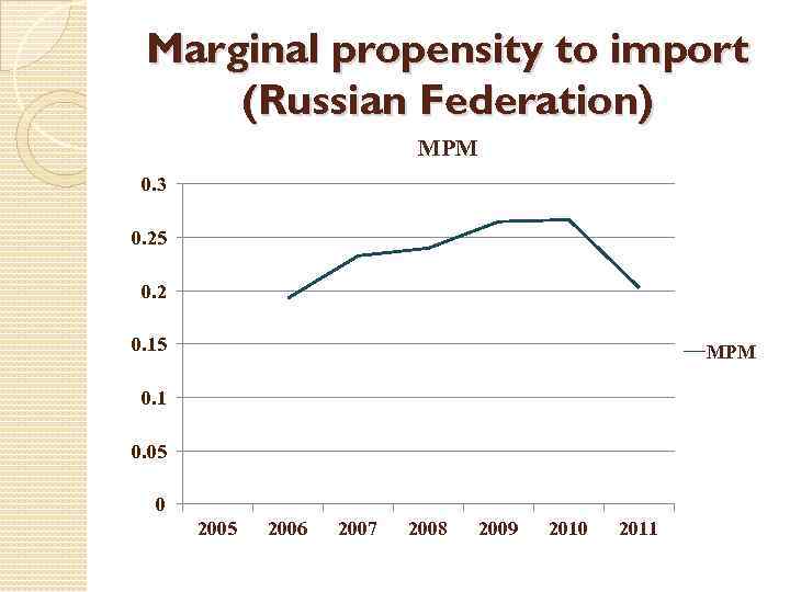 Marginal propensity to import (Russian Federation) MPM 0. 3 0. 25 0. 2 0.