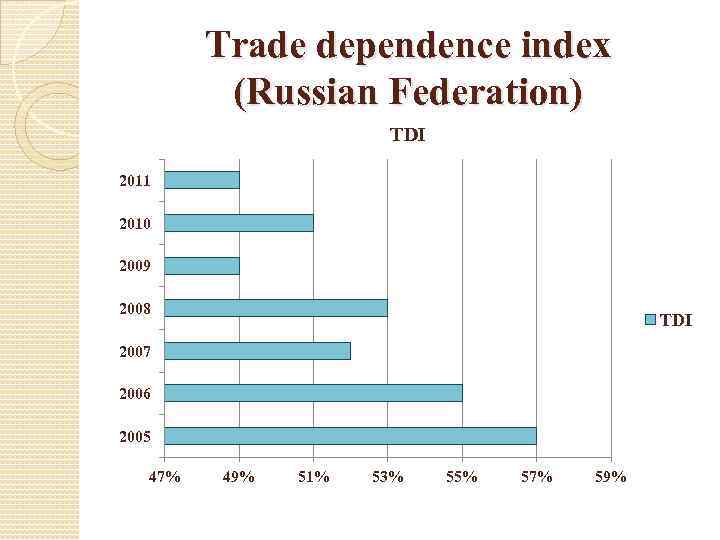 Trade dependence index (Russian Federation) TDI 2011 2010 2009 2008 TDI 2007 2006 2005