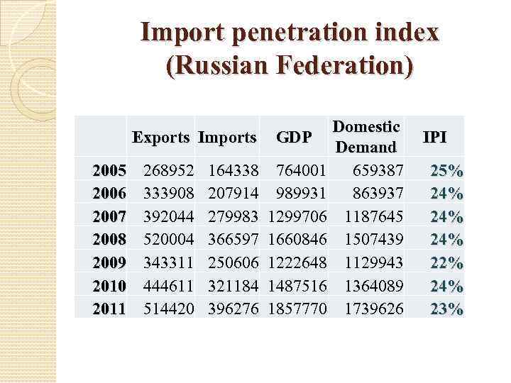 Import penetration index (Russian Federation) Exports Imports 2005 2006 2007 2008 2009 2010 2011