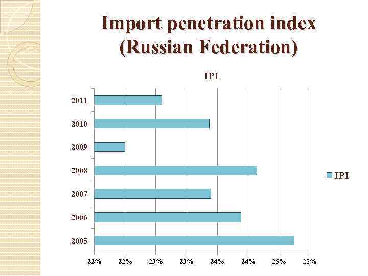 Import penetration index (Russian Federation) IPI 2011 2010 2009 2008 IPI 2007 2006 2005