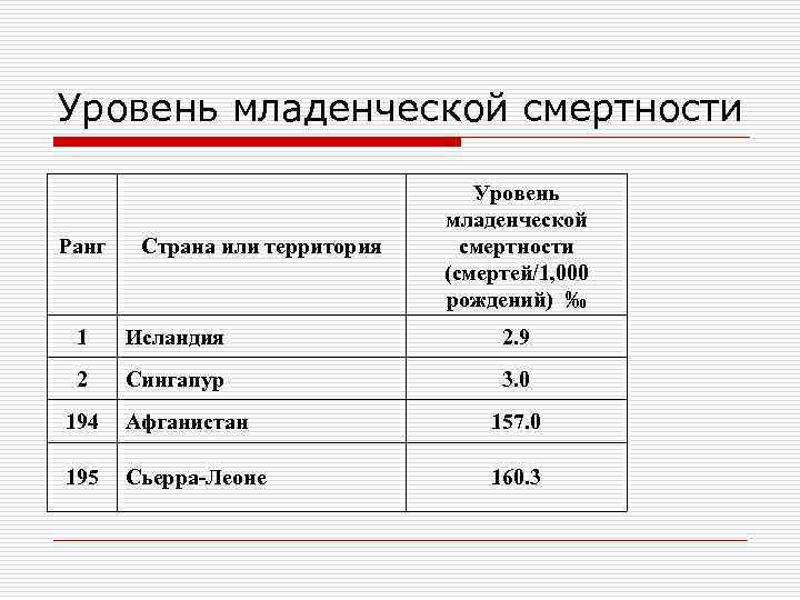 Уровень младенческой смертности Ранг Страна или территория Уровень младенческой смертности (смертей/1, 000 рождений) ‰