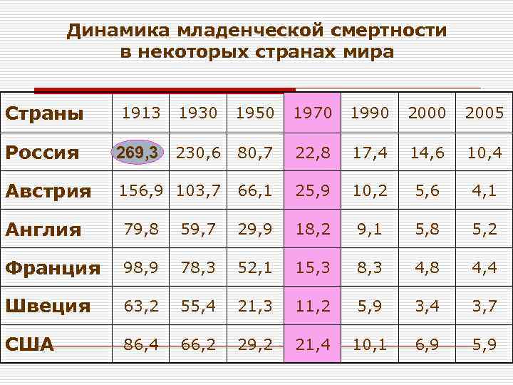 Младенческая смертность 2023. Младенческая смертность. Динамика младенческой смертности в России. Младенческая смертность таблица. Младенческая смертность по странам.