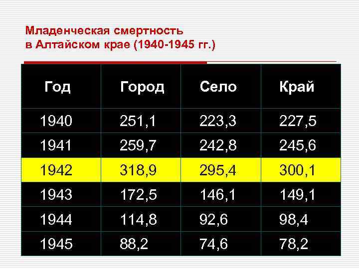 Младенческая смертность в Алтайском крае (1940 -1945 гг. ) Год Город Село Край 1940