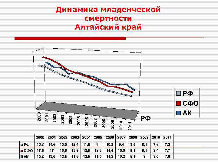 Динамика младенческой смертности Алтайский край 