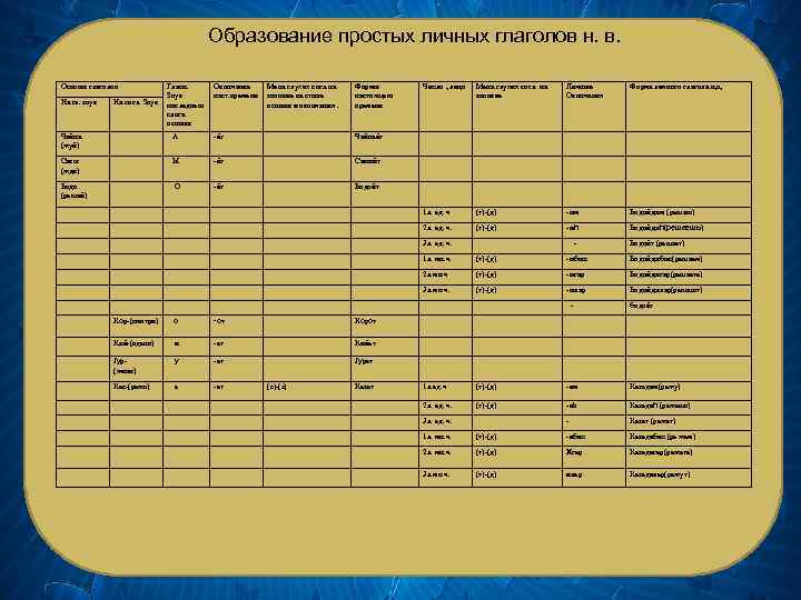 Образование простых личных глаголов н. в. Основы глаголов На гл. звук Мена глухих согл.