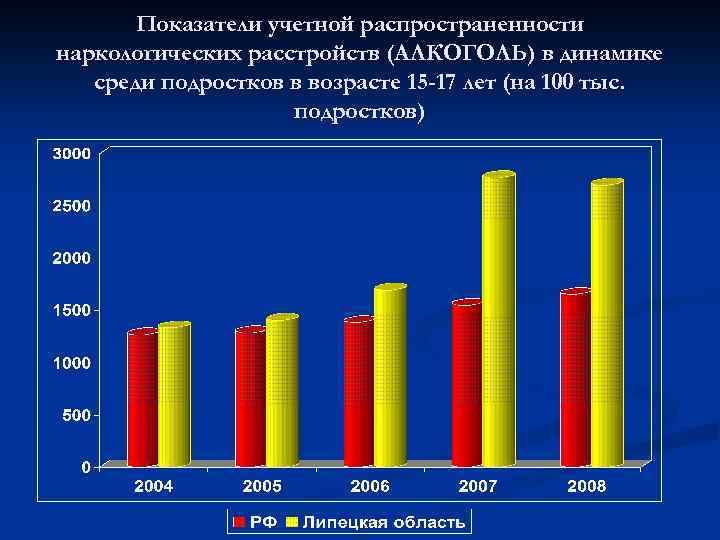 Среди статистика. Статистика здоровья молодежи в России. Статистика заболеваемости среди молодежи. Проблемы здоровья молодежи в России. Распространенность наркологических расстройств среди молодежи.