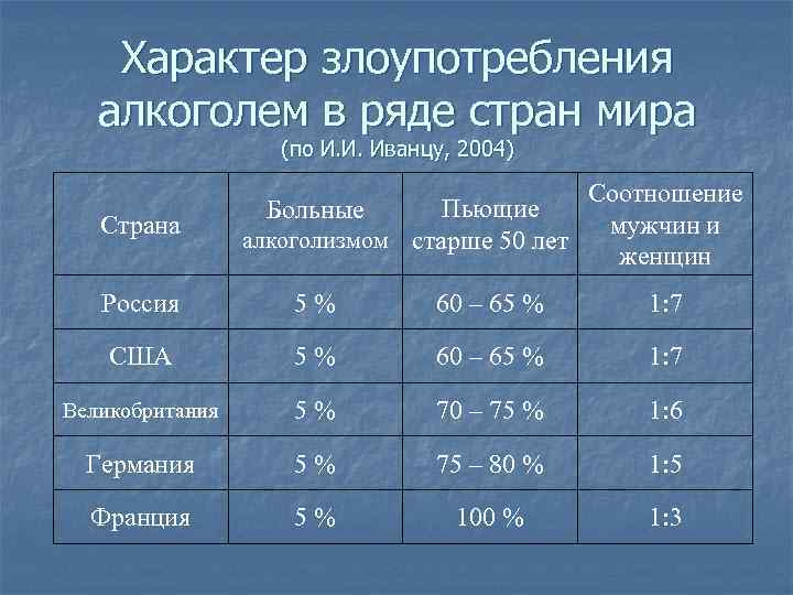 Характер злоупотребления алкоголем в ряде стран мира (по И. И. Иванцу, 2004) Страна Соотношение