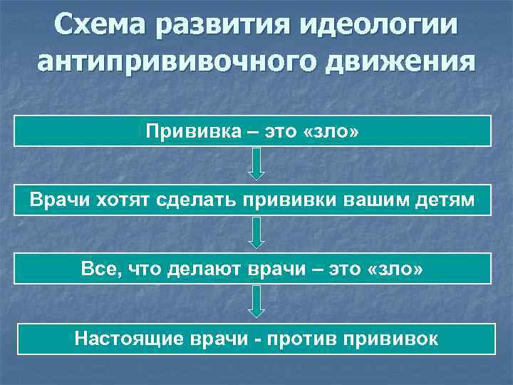 Схема развития идеологии антипрививочного движения Прививка – это «зло» Врачи хотят сделать прививки вашим