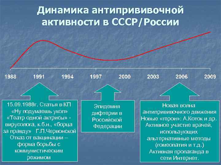 Динамика антипрививочной активности в СССР/России 15. 09. 1988 г. Статья в КП «Ну подумаешь