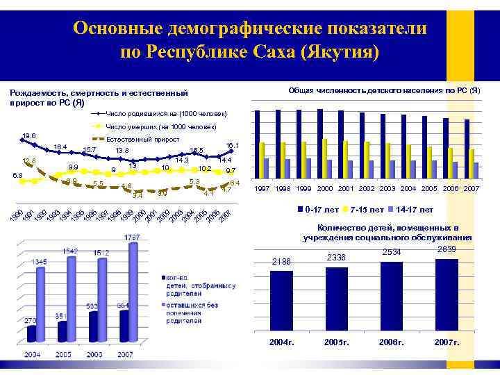 Демографические показатели рождаемости и смертности естественного прироста