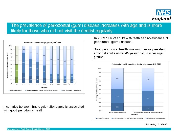 The prevalence of periodontal (gum) disease increases with age and is more likely for