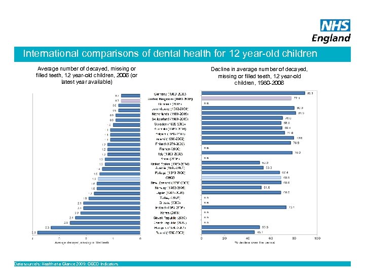 International comparisons of dental health for 12 year-old children Average number of decayed, missing