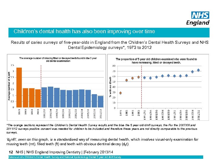 Children’s dental health has also been improving over time Results of caries surveys of