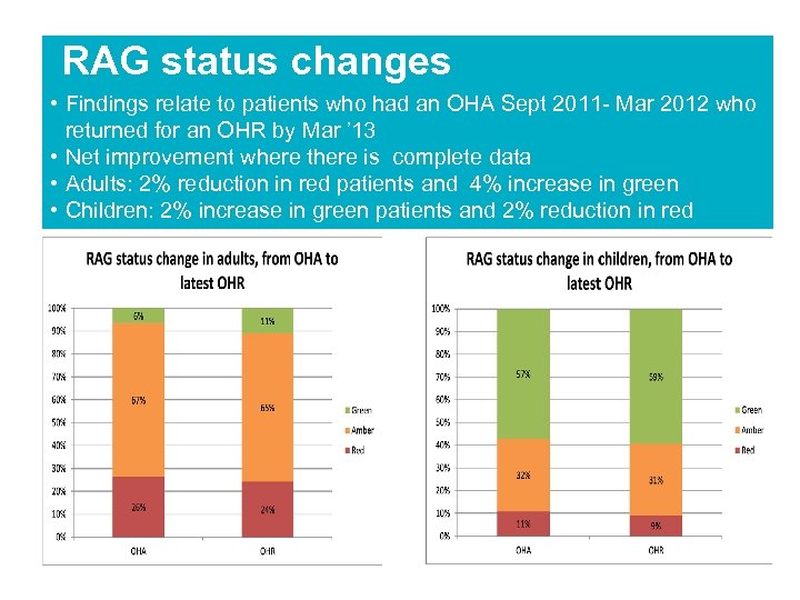 RAG status changes • Findings relate to patients who had an OHA Sept 2011