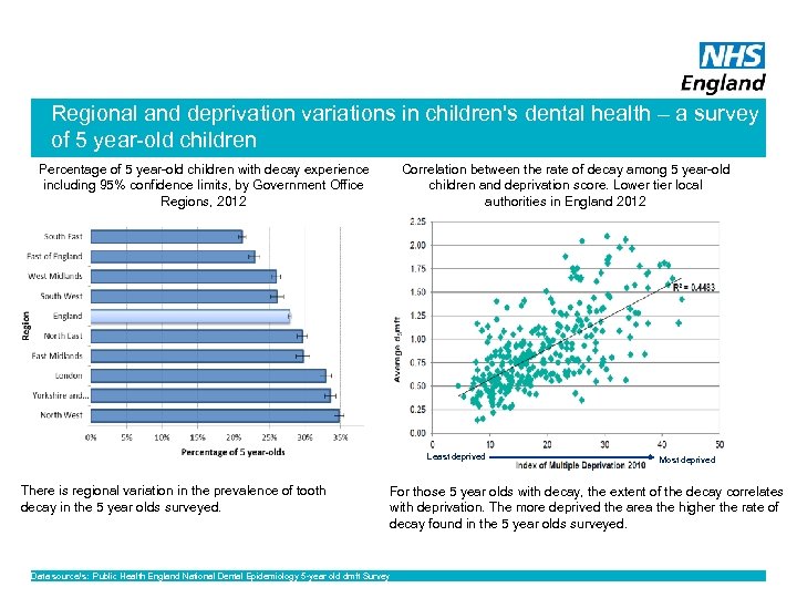 Regional and deprivation variations in children's dental health – a survey of 5 year-old