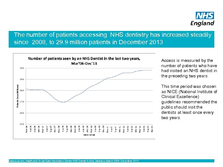 The number of patients accessing NHS dentistry has increased steadily since 2008, to 29.