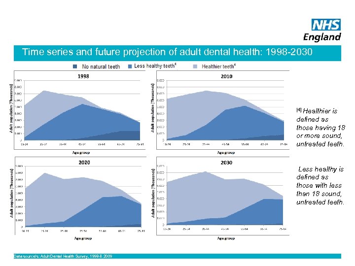 Time series and future projection of adult dental health: 1998 -2030 [4] Healthier is