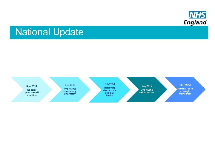 National Update Nov 2013 General practice call to action Dec 2013 Feb 2014 Improving