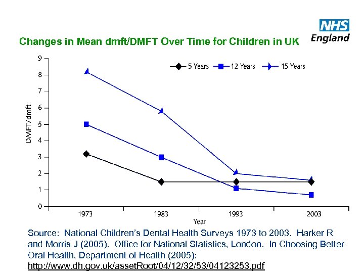 Changes in Mean dmft/DMFT Over Time for Children in UK Source: National Children’s Dental