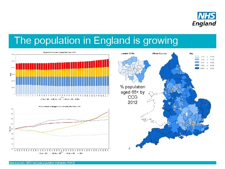 The population in England is growing % population aged 65+ by CCG 2012 Data