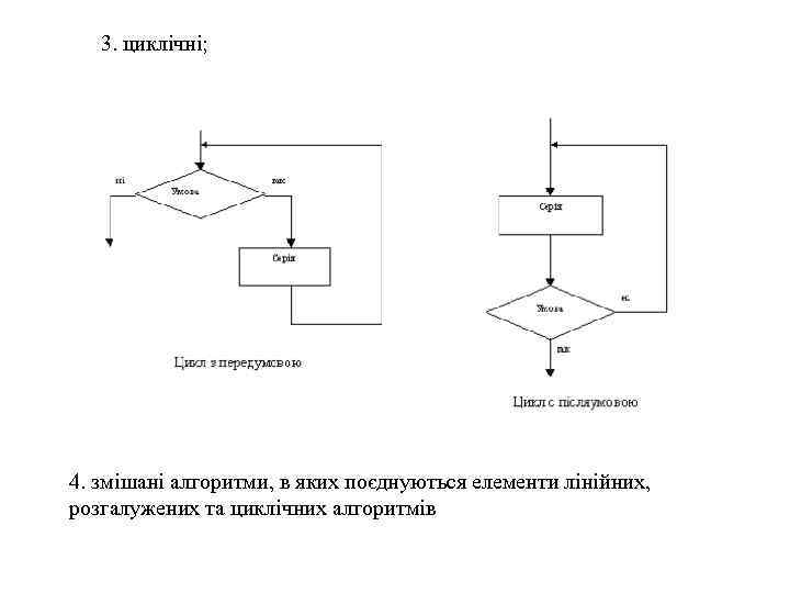 3. циклічні; 4. змішані алгоритми, в яких поєднуються елементи лінійних, розгалужених та циклічних алгоритмів