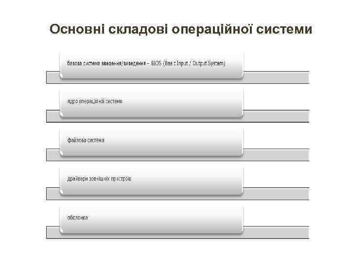 Основні складові операційної системи 