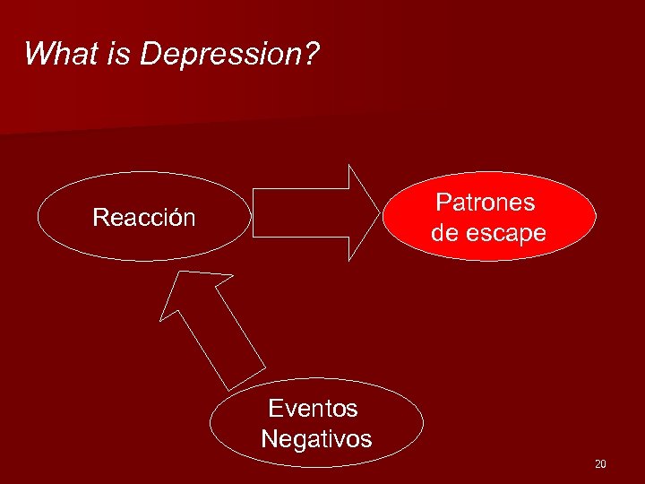 What is Depression? Patrones de escape Reacción Eventos Negativos 20 